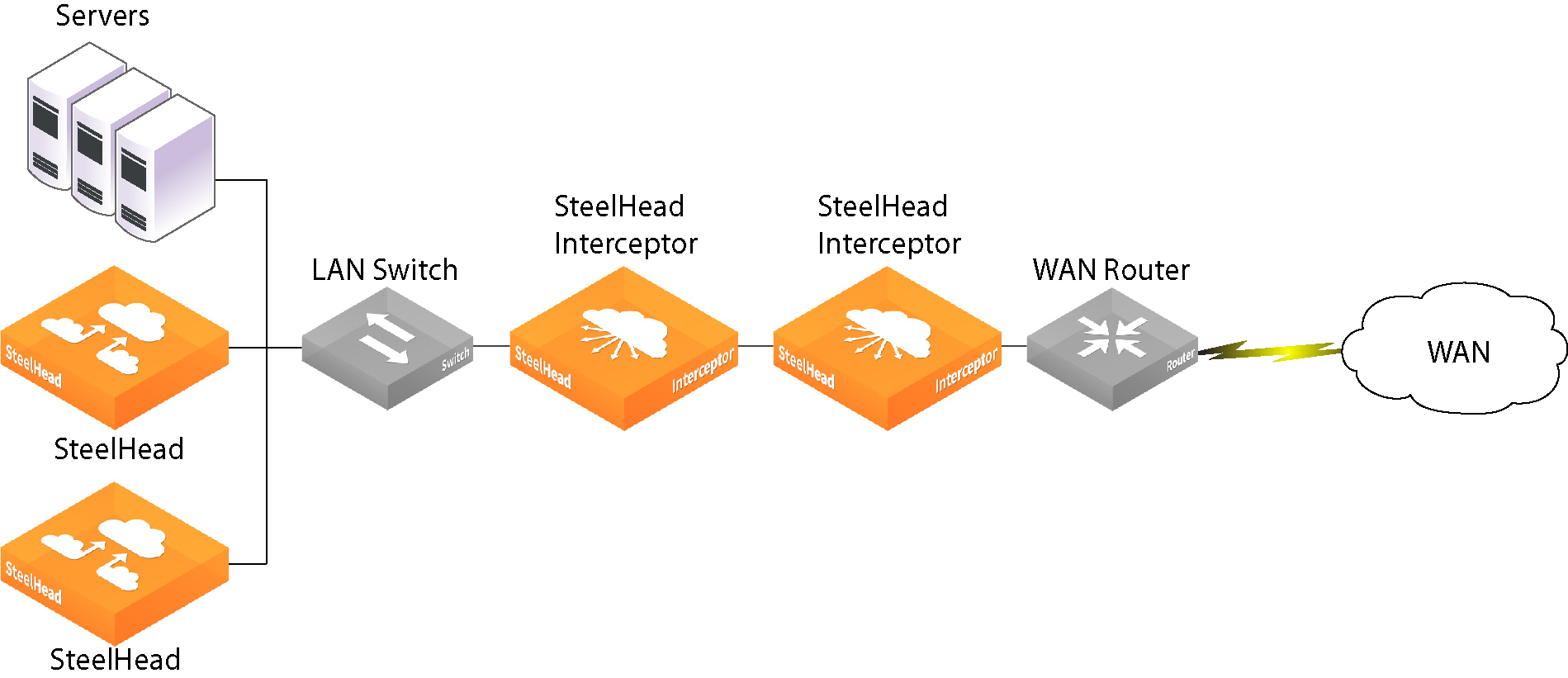 Configuring Network Integration Features